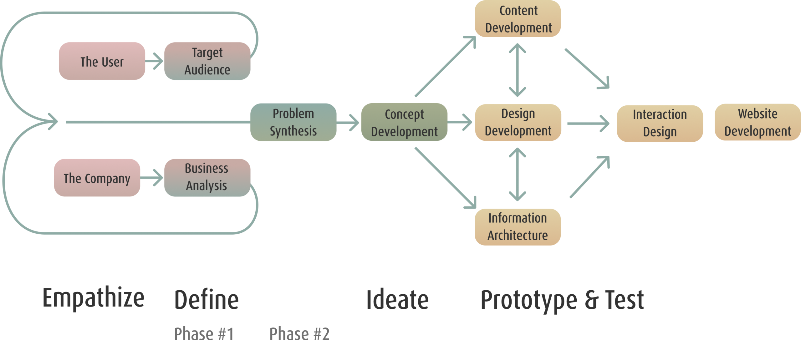 NATULIQUE Development Process